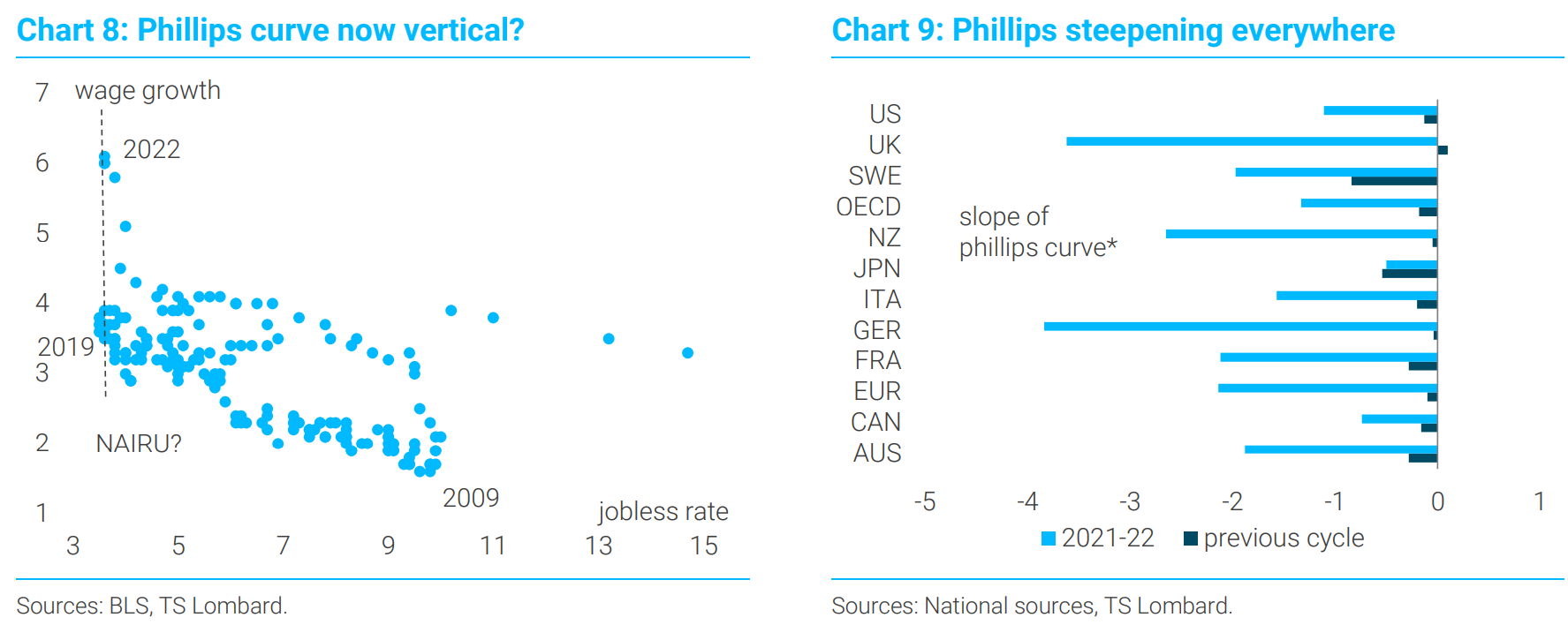 Phillips Curve