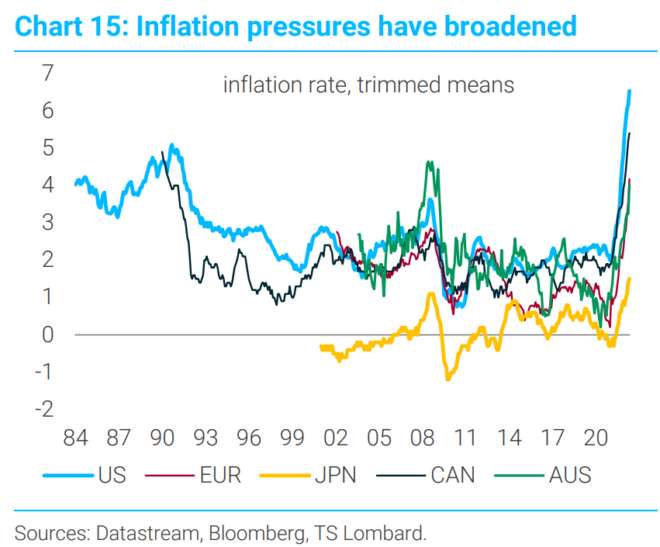 Broadened inflation pressure