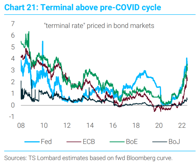 Bond market interest rates