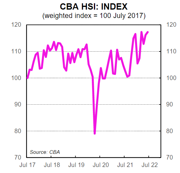 CBA Household Spending Indicator