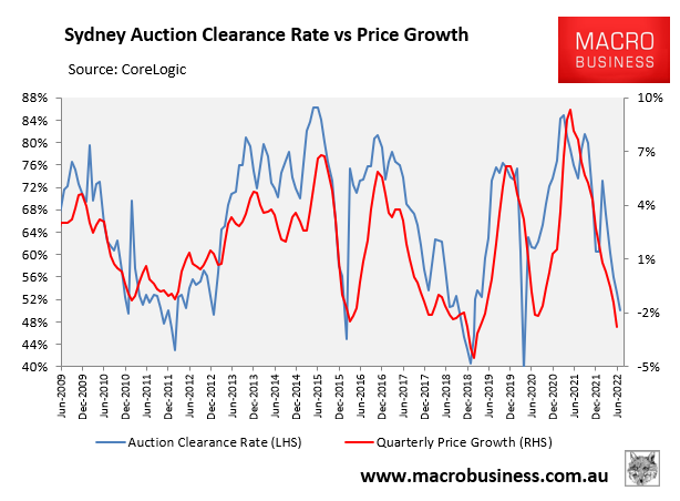 Sydney auction clearance rates