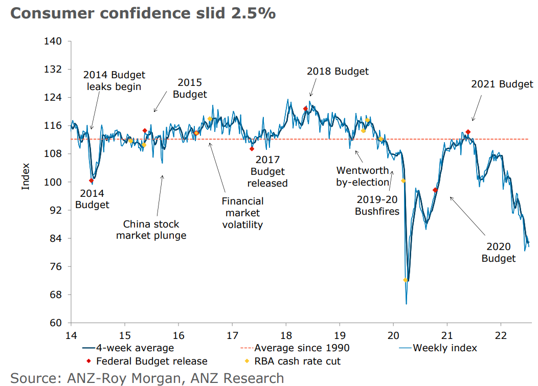 Weekly consumer confidence index