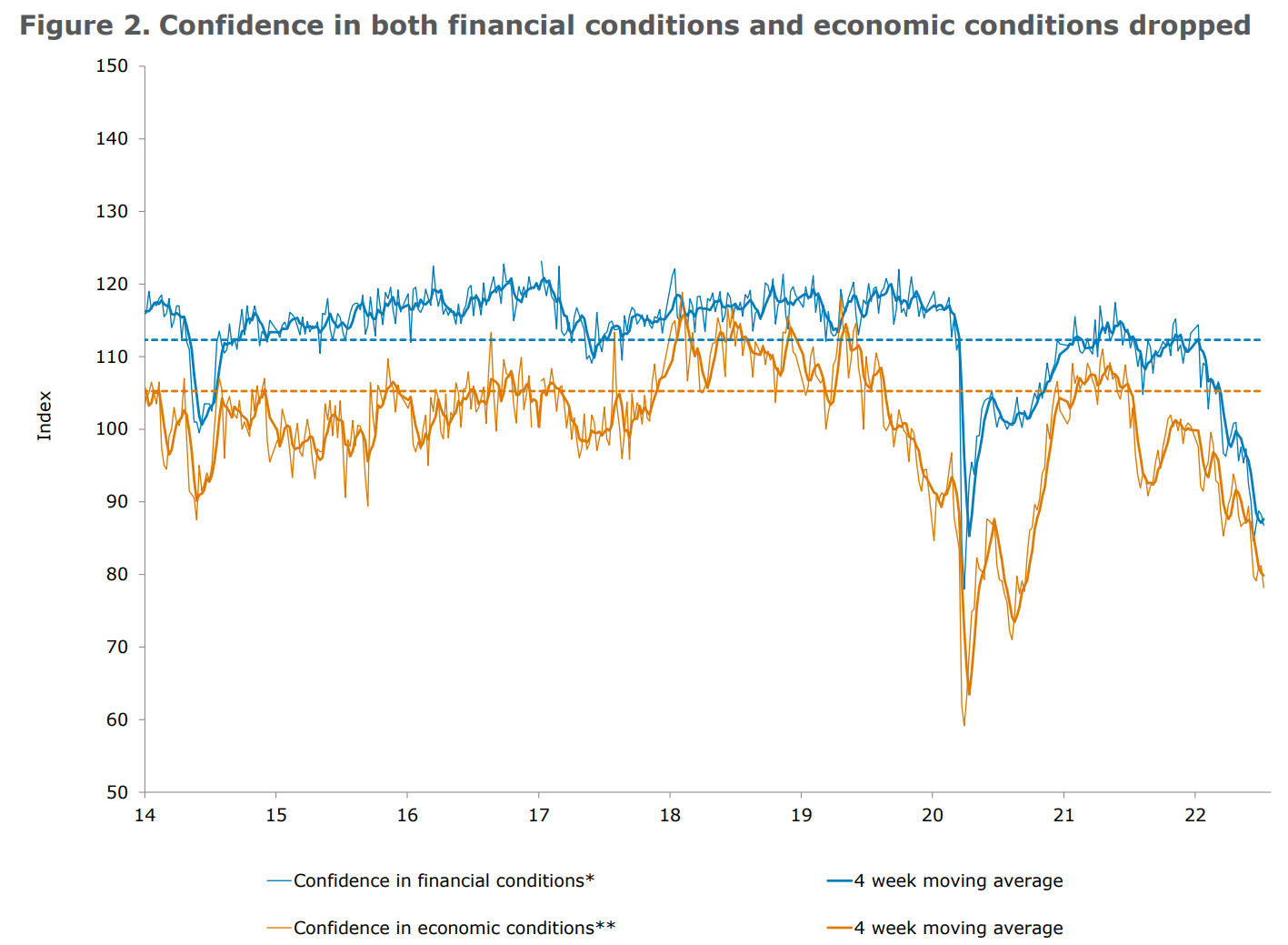 Confidence in finances and economy