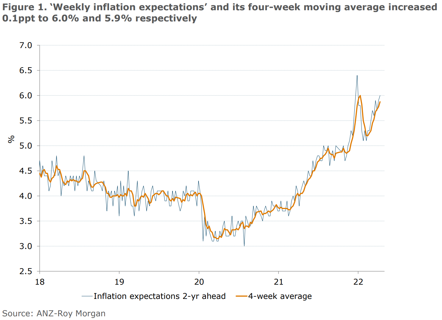 Weekly inflationary expectations