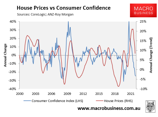 Consumer confidence versus house prices