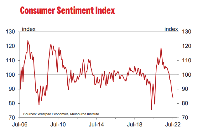 Westpac consumer sentiment index