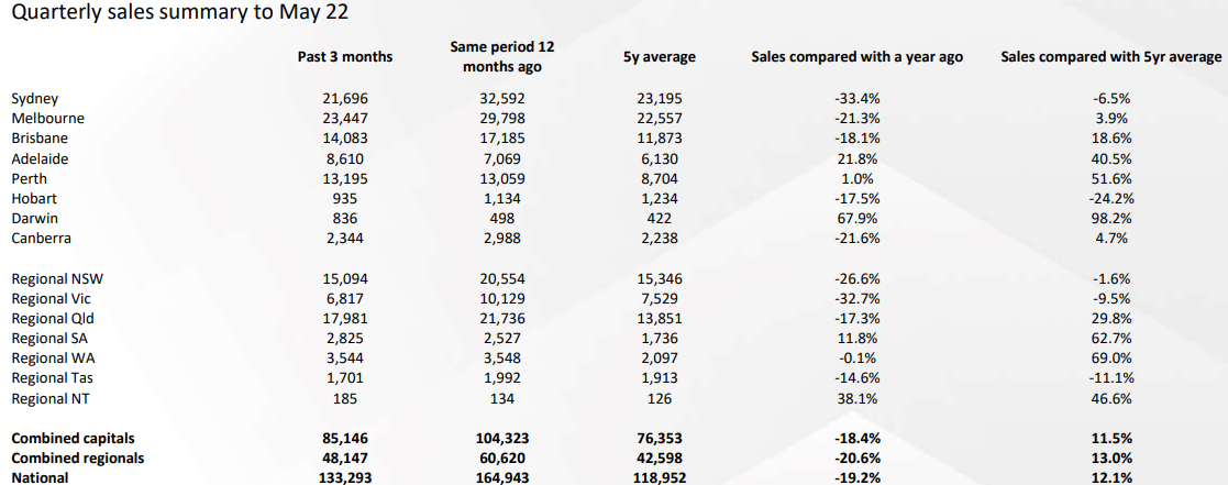 Housing sales