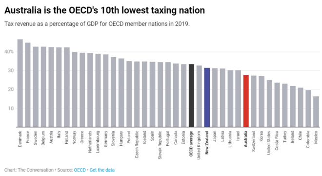 Tax revenue as a percentage of GDP
