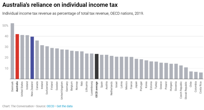 Reliance on income taxes