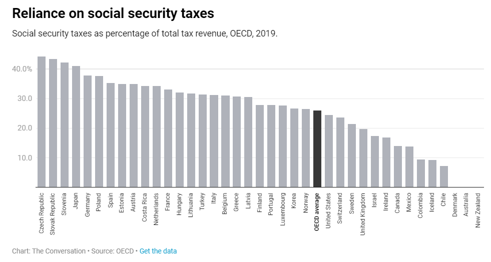 Social security taxes