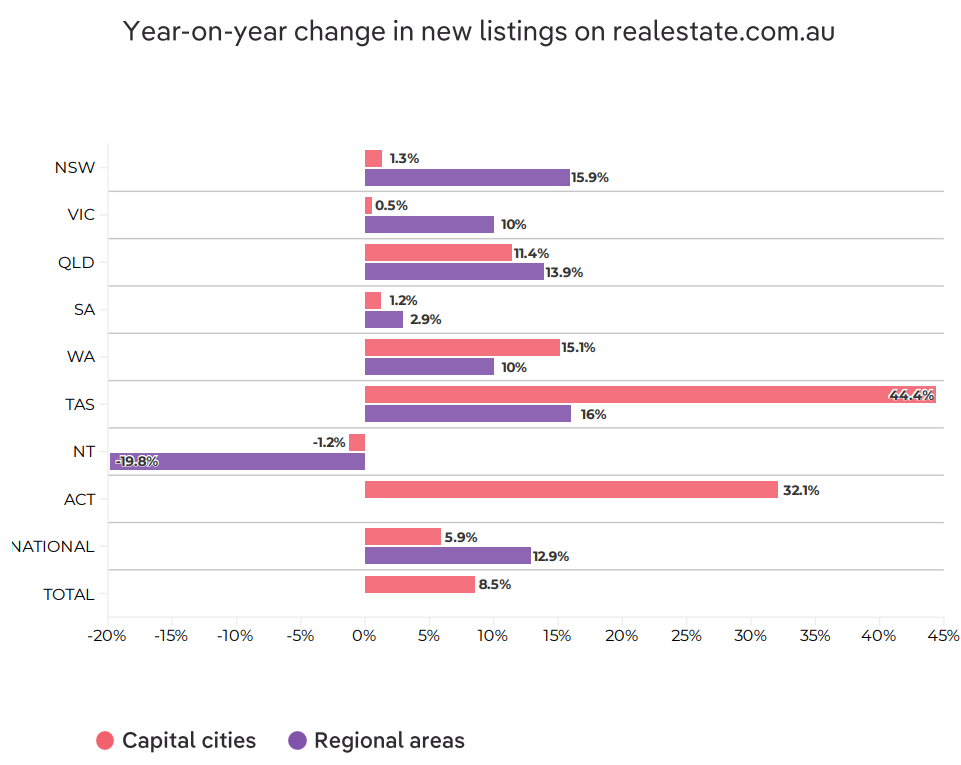New property listings by state