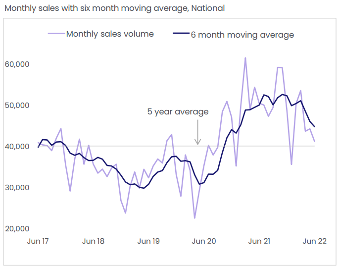 Property sales volumes