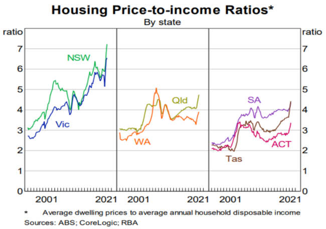 House price-to-income ratio