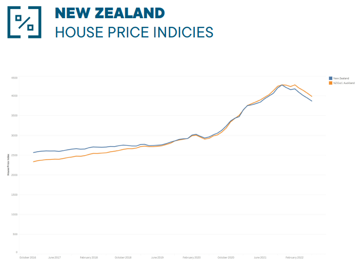 New Zealand house price index