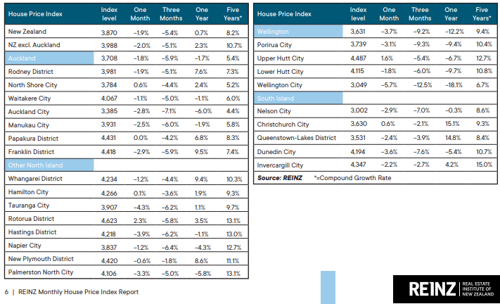 House price falls by major district