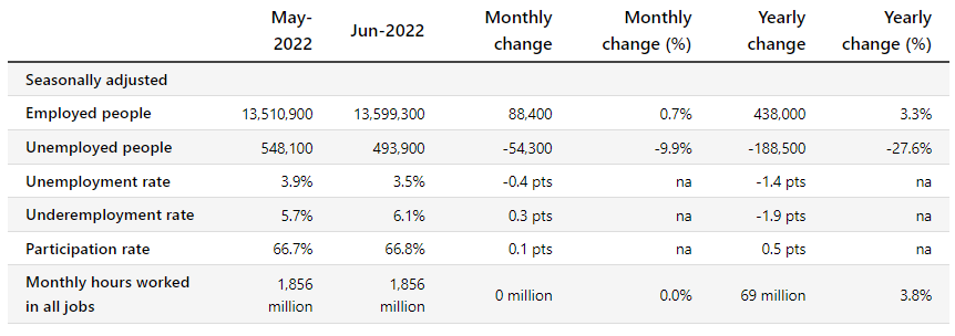 Changes in unemployment