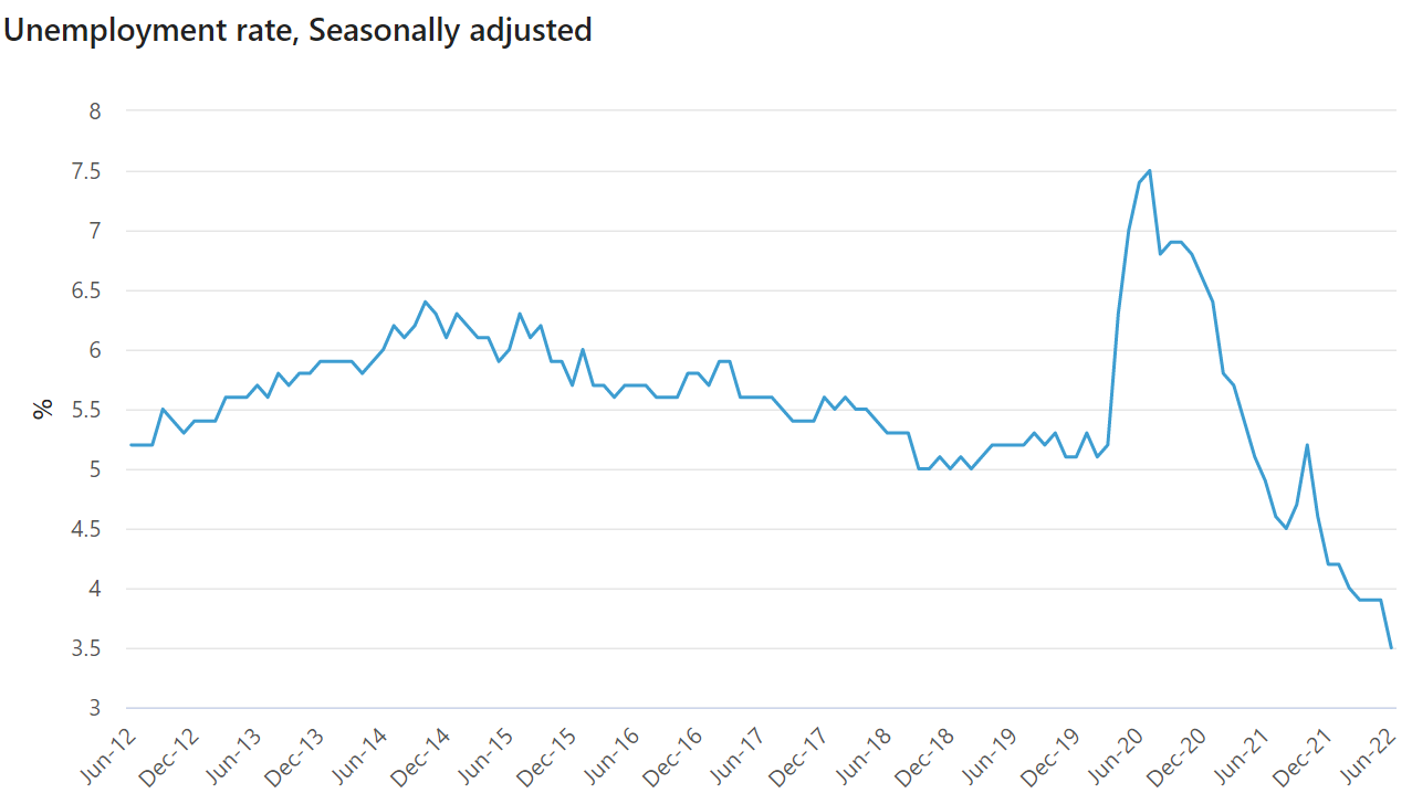 Australian unemployment rate