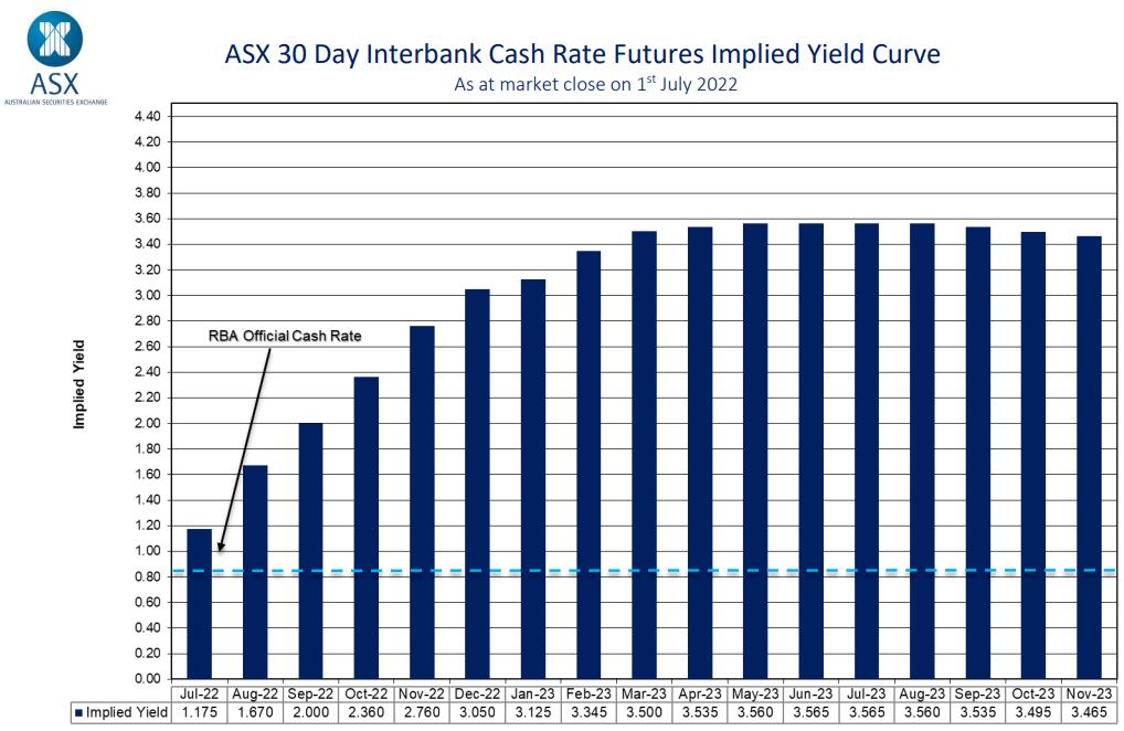 Futures market interest rate projection