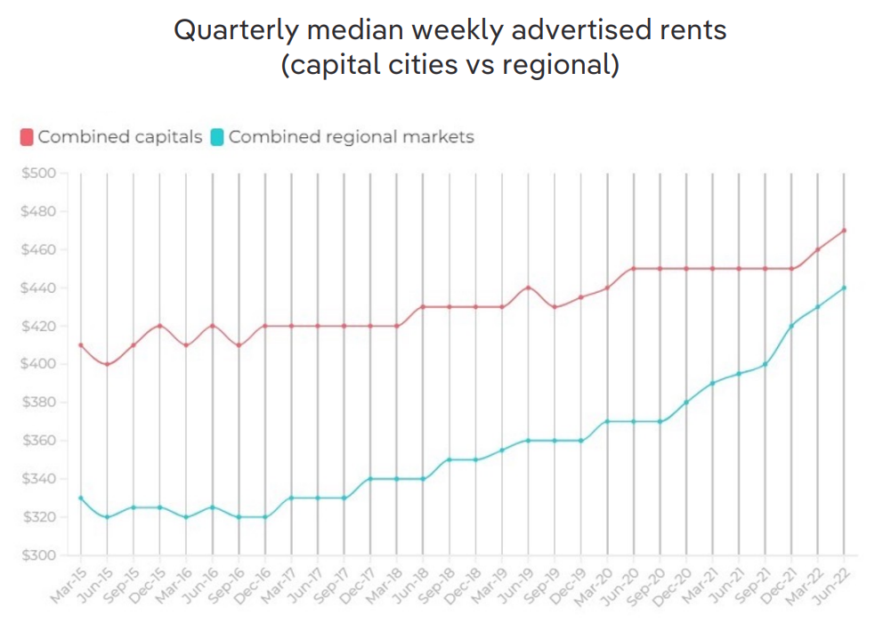 Quarterly advertised rents