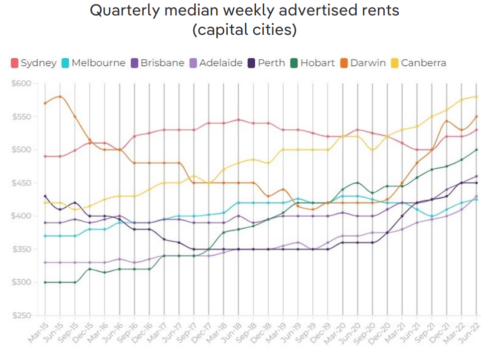 Quarterly asking rents