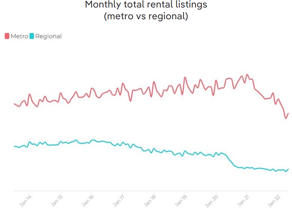 Monthly rental listings