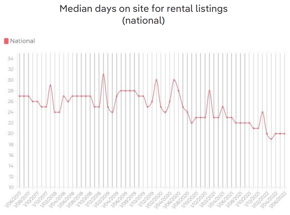 Days to rent
