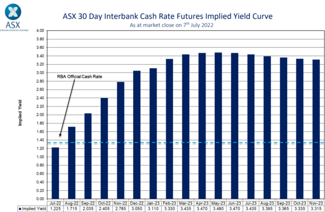 Futures market OCR forecast 7 July 2022