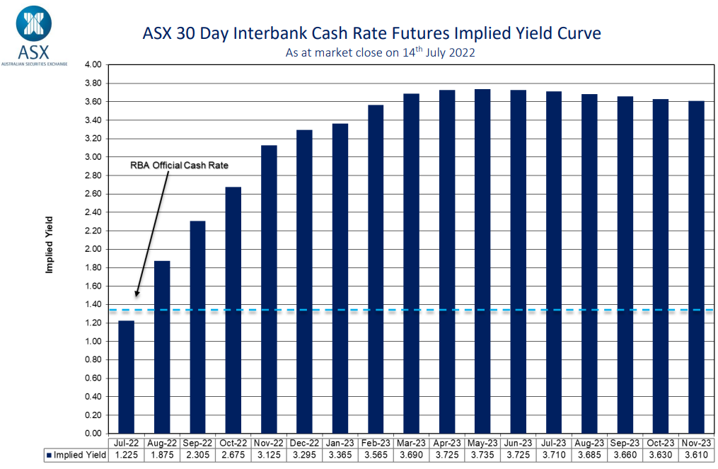 Futures market interest rate forecast: 14 July 2022