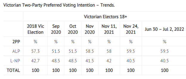 Victorian two-party preferred vote