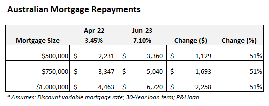 Australian mortgage repayments