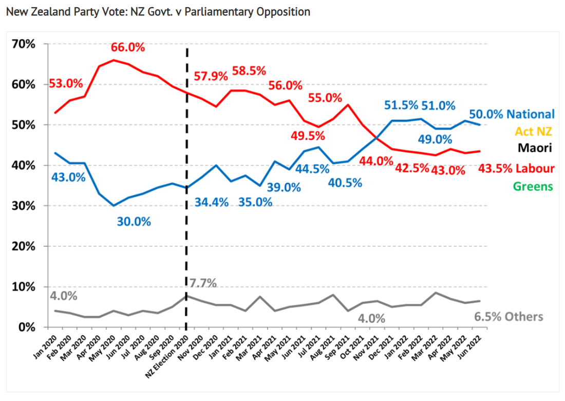 New Zealand voting intentions