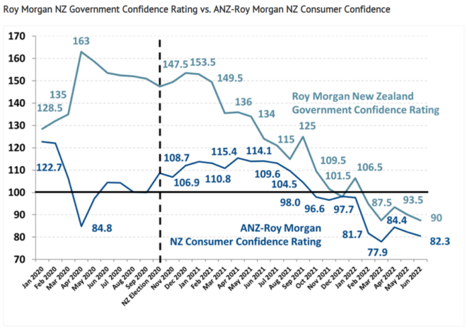 New Zealand consumer and government confidence