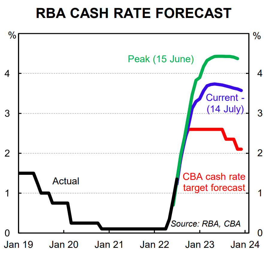 RBA cash rate forecast