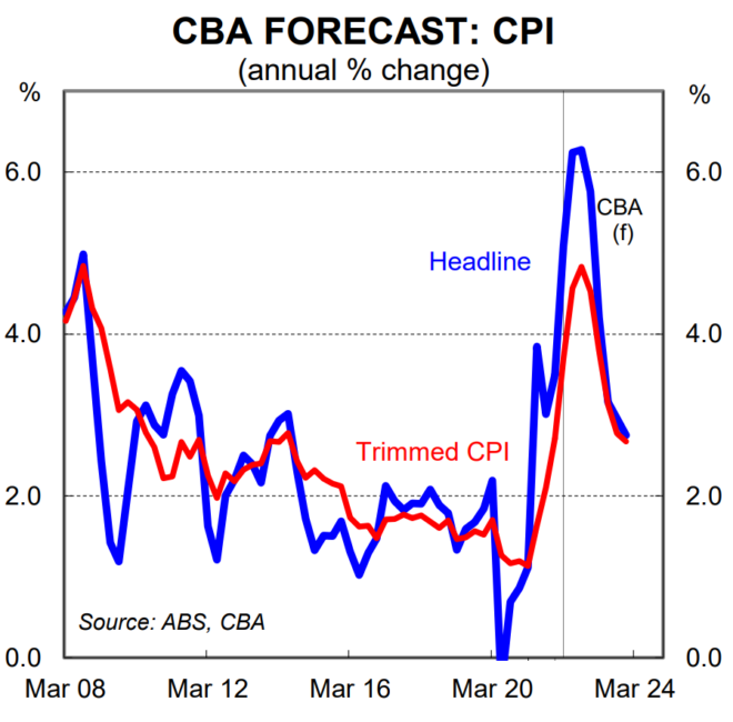 CPI forecast