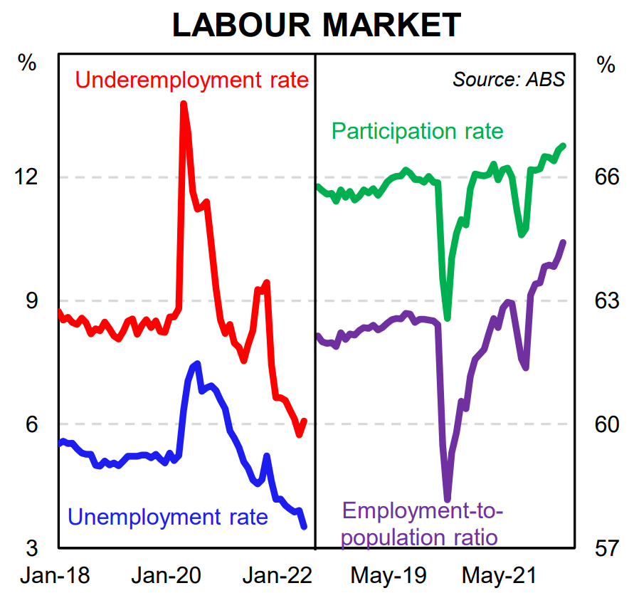 Australia's labour market