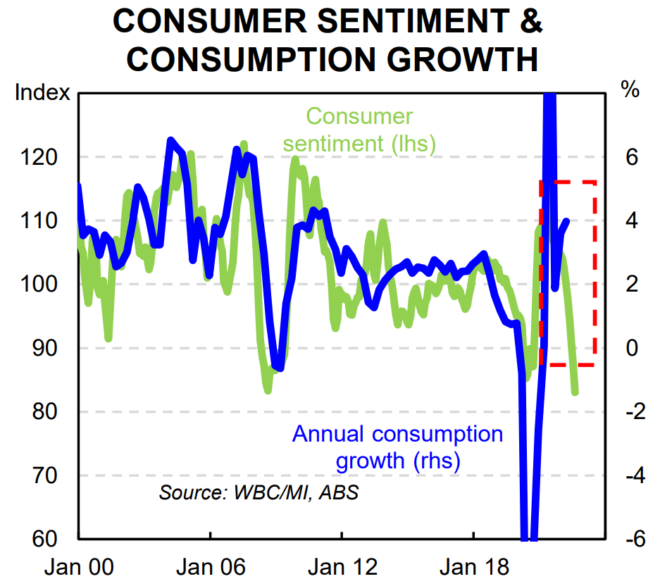 Consumer sentiment