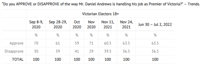 Dan Andrew approval rating