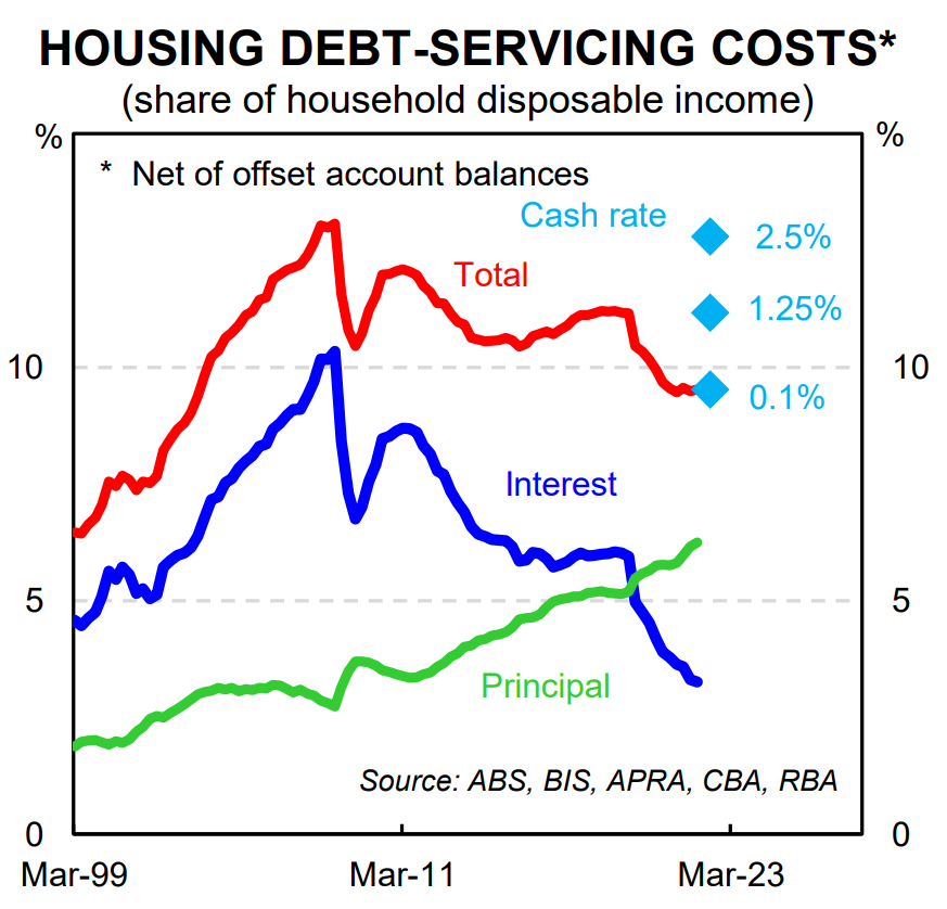 Household debt servicing costs