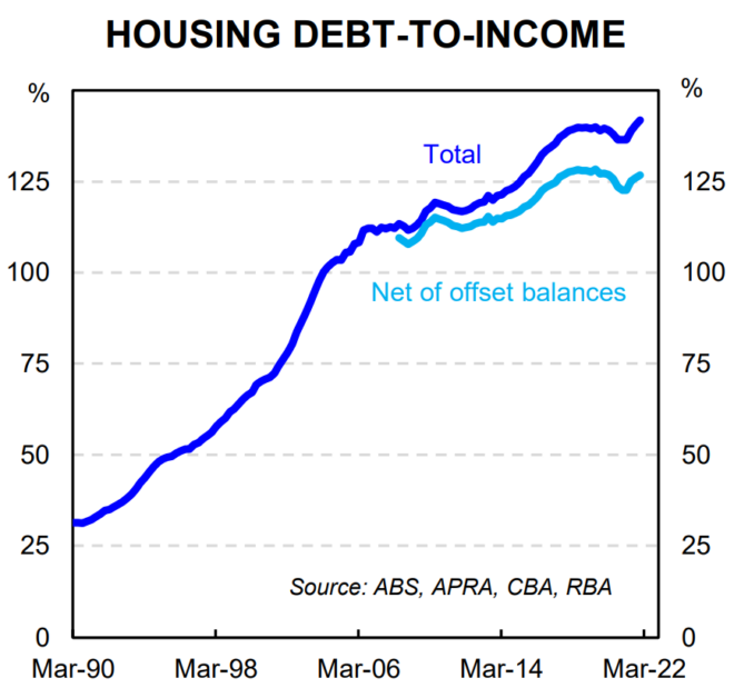 Housing debt-to-income