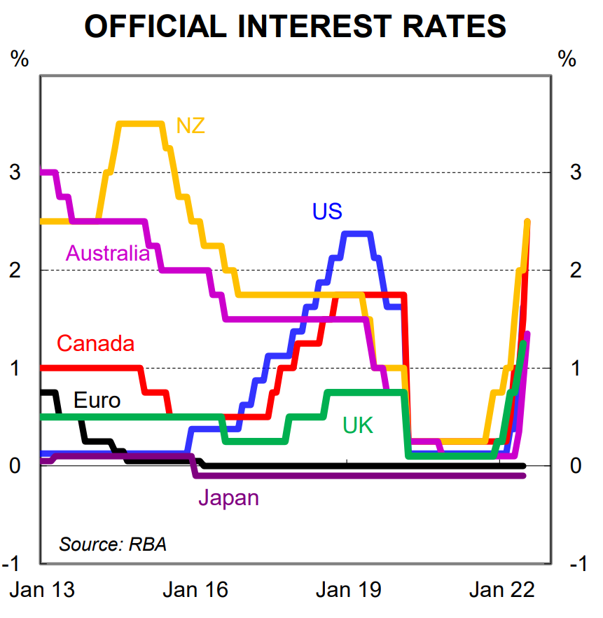 Official interest rates