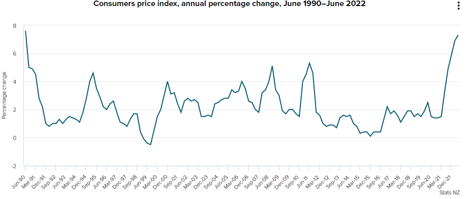 New Zealand CPI