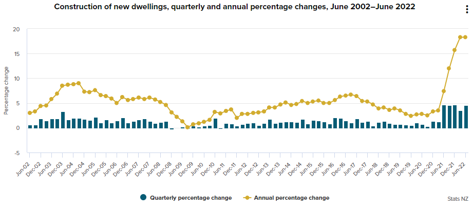 Cost of new dwellings