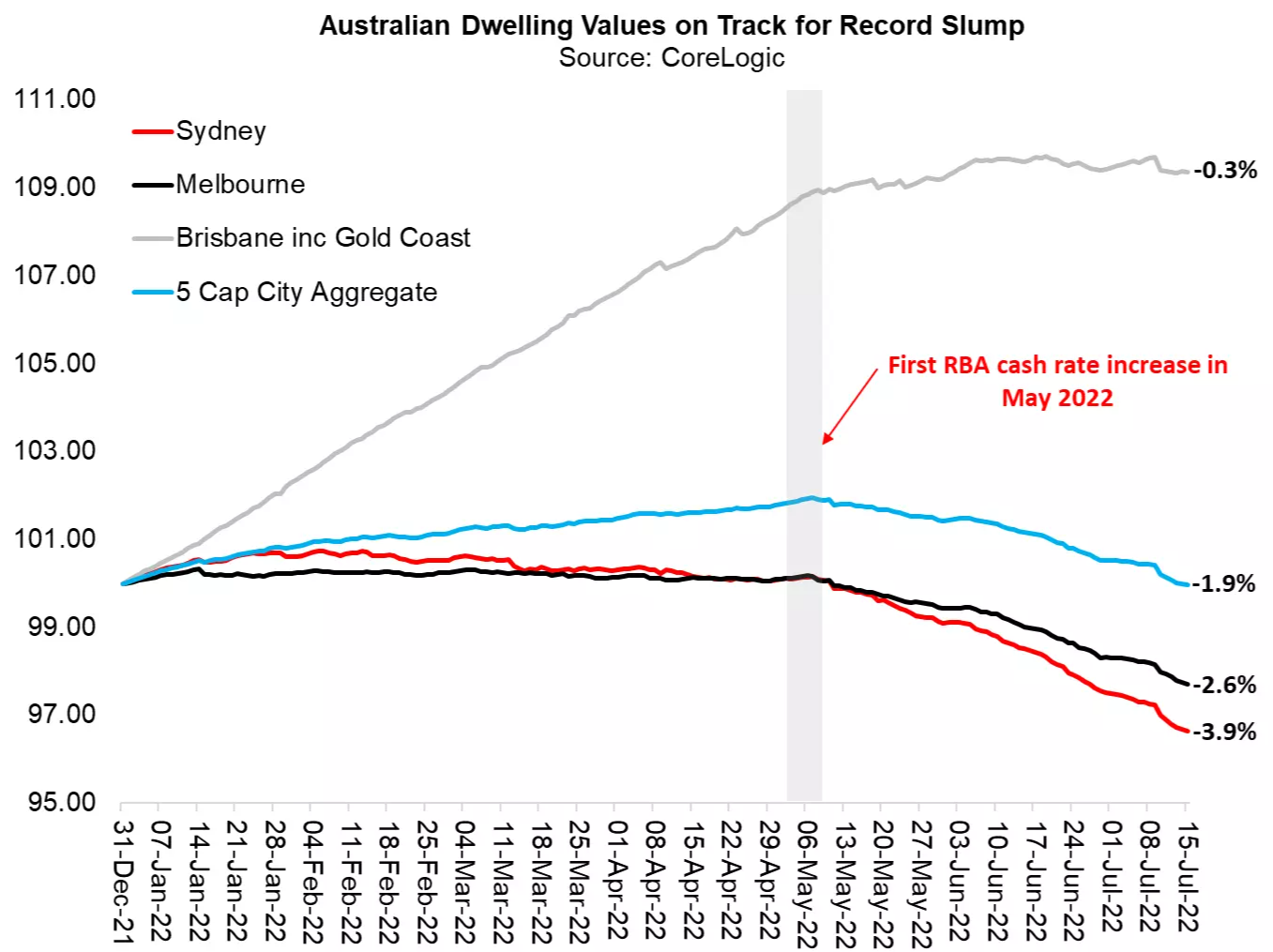 Peak-to-trough house price falls