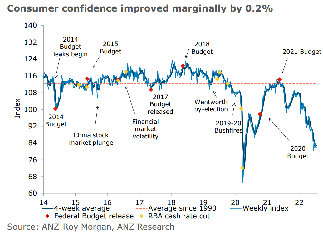 Roy Morgan consumer confidence