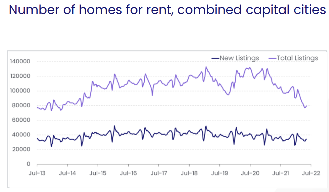 Capital city rental listings