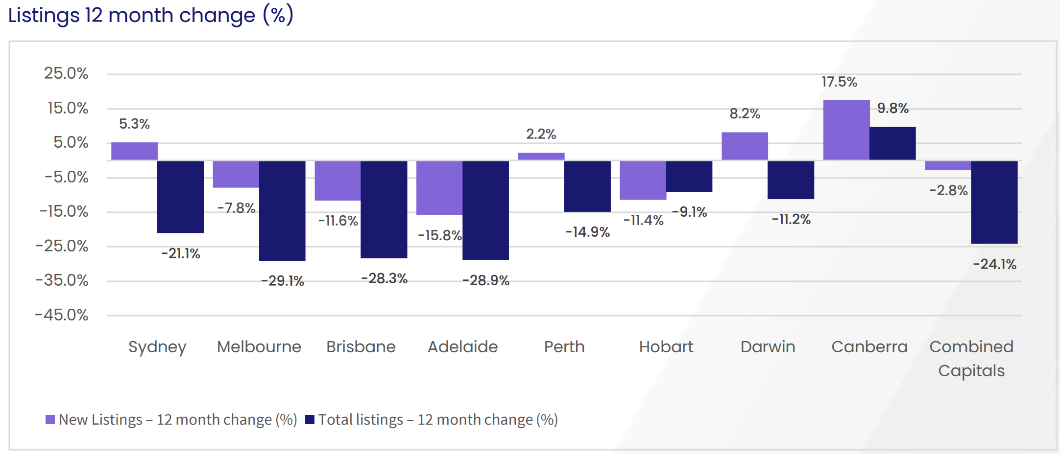 Rental listings by capital city