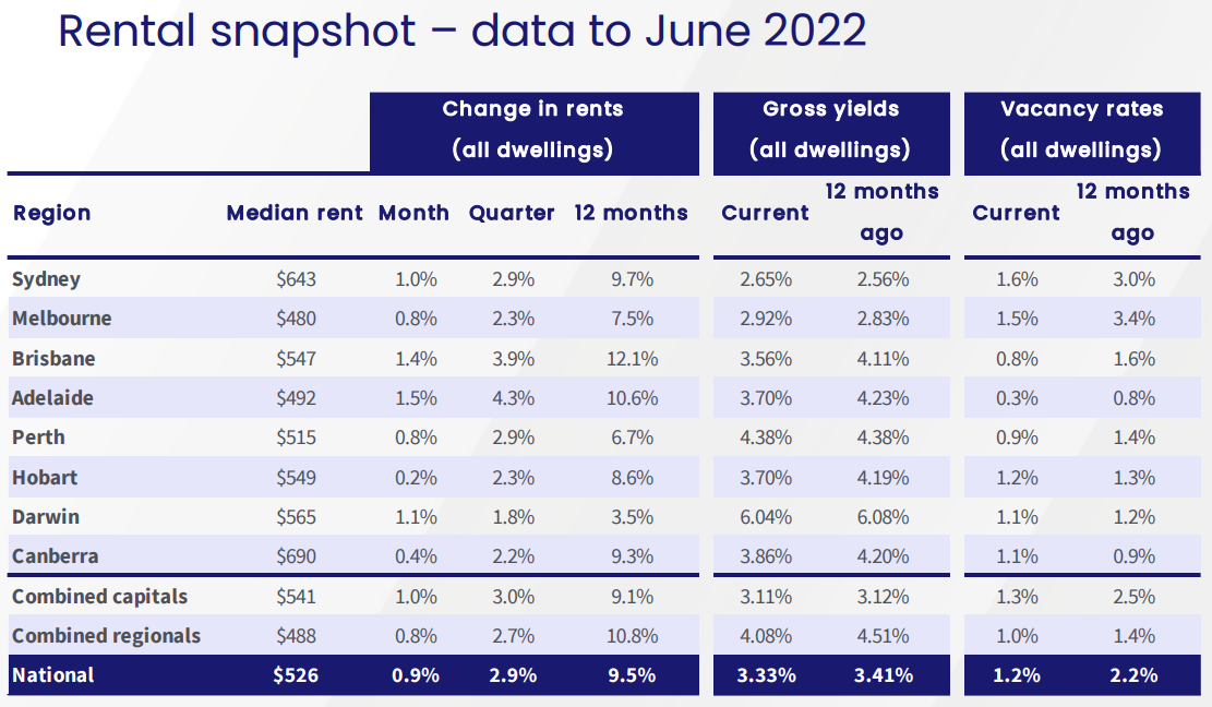 Australian rental growth and vacancy rates