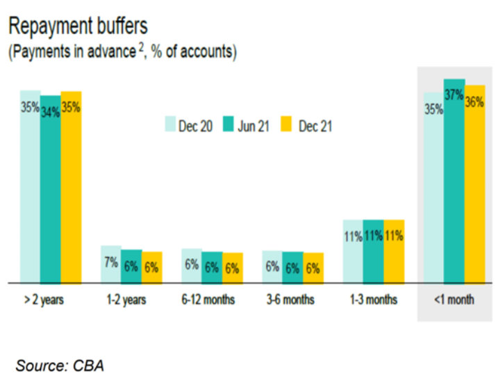 Australian household savings buffer