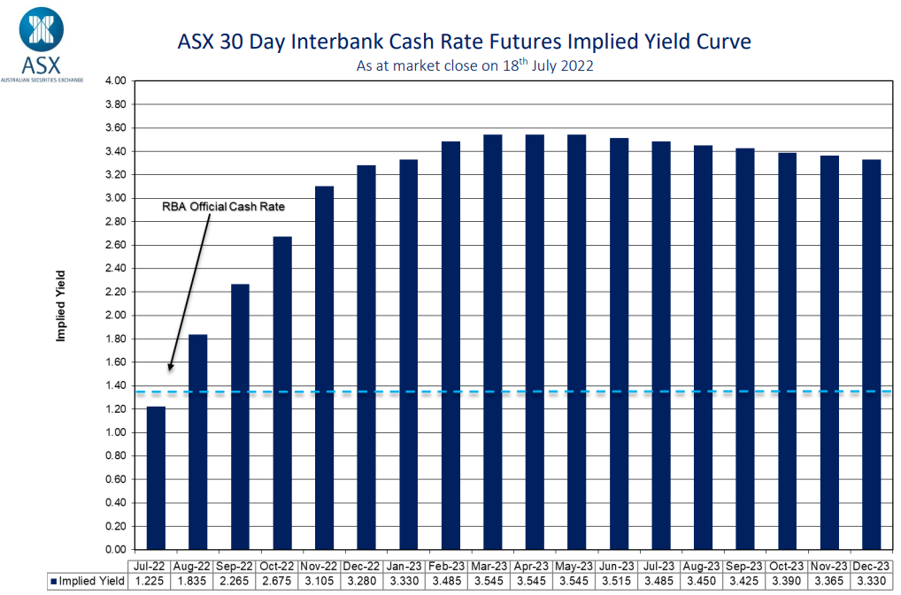 Futures market OCR forecast