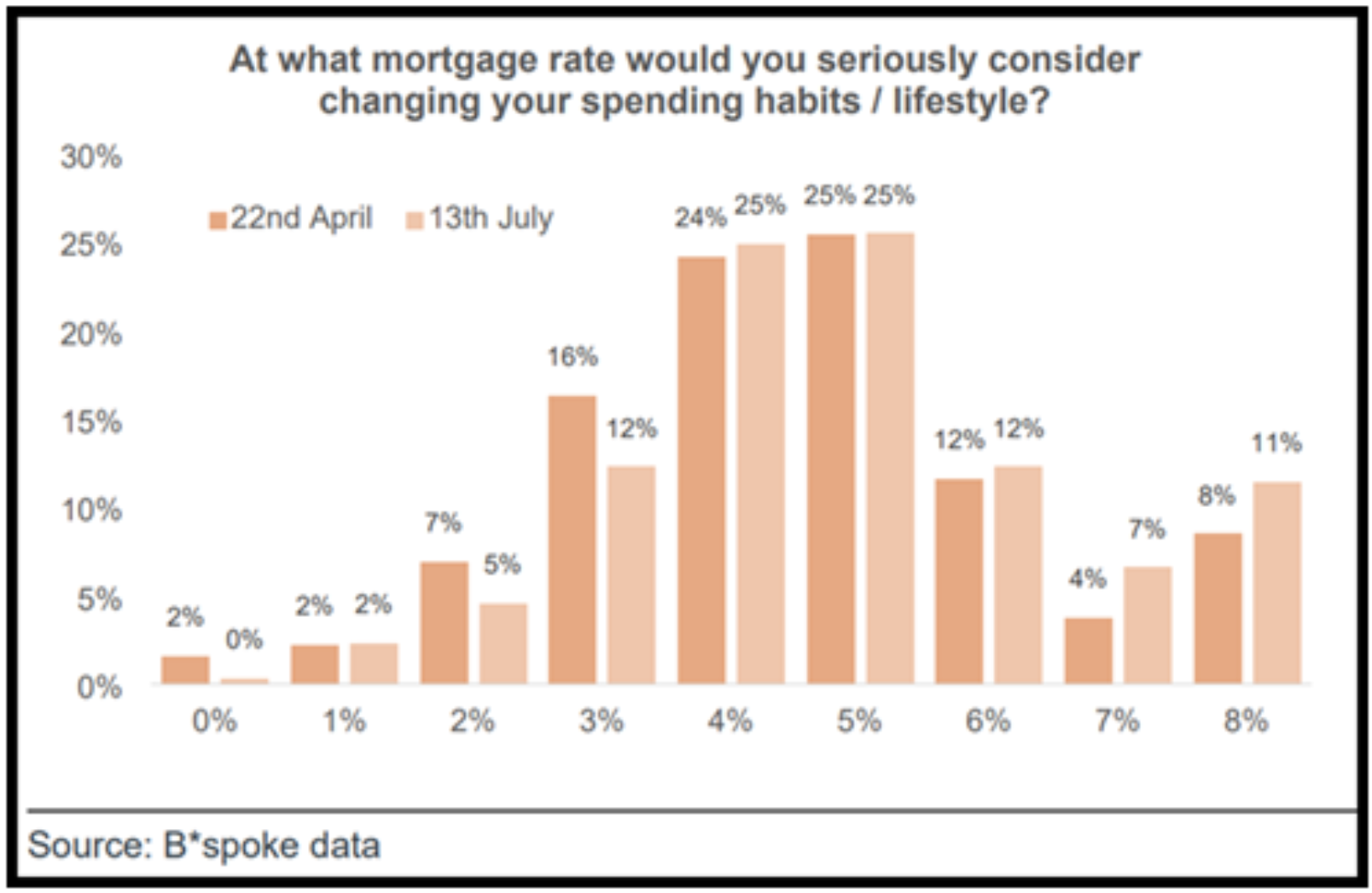 Impact of rate hikes on household consumption